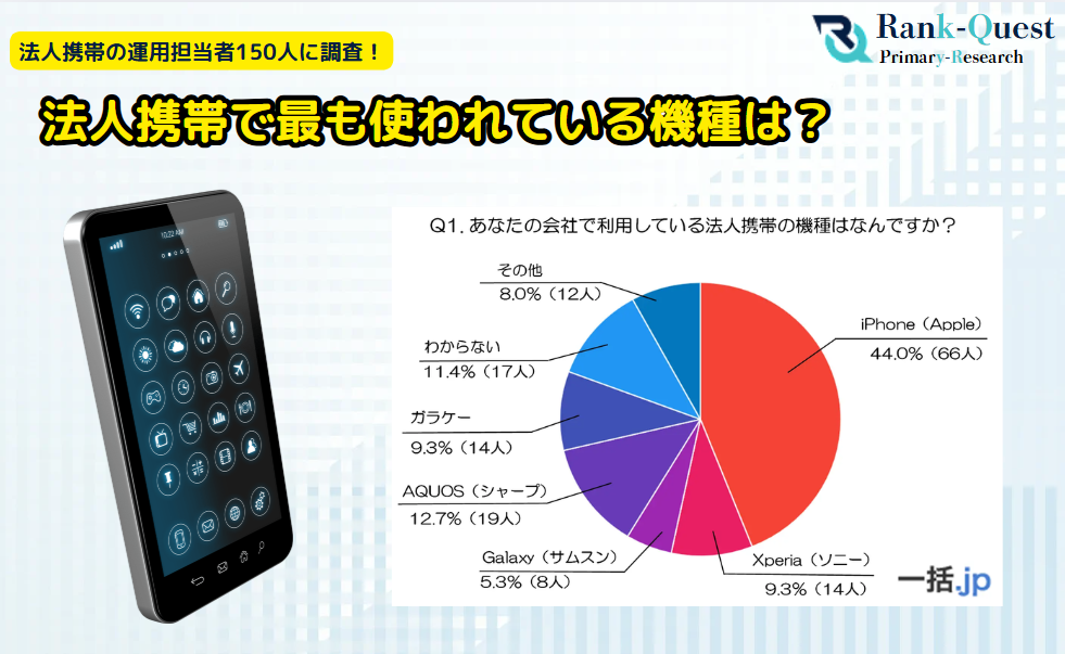 法人携帯で最も使われている機種は？選ばれる理由まで徹底調査！（BtoBマッチングサイト『一括.jp』調べ）