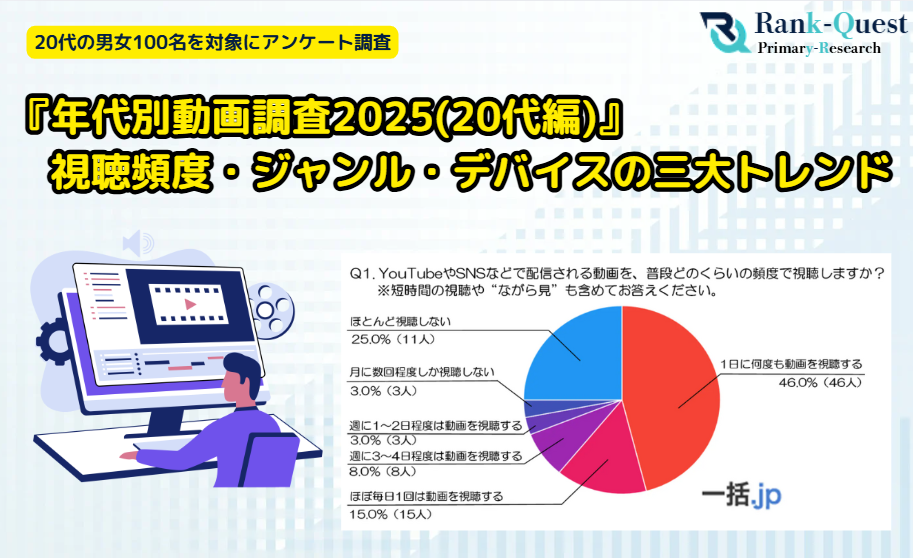 『年代別動画調査2025(20代編)』視聴頻度・ジャンル・デバイスの三大トレンド(動画制作マッチングサイト『一括.jp』調べ)