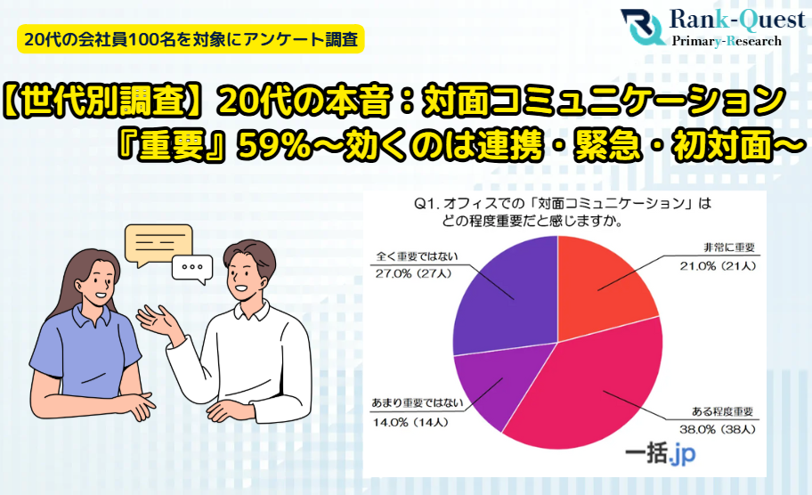 【世代別調査】20代の本音：対面コミュニケーション『重要』59％～効くのは連携・緊急・初対面～（法人携帯マッチングサイト一括.jp調べ）