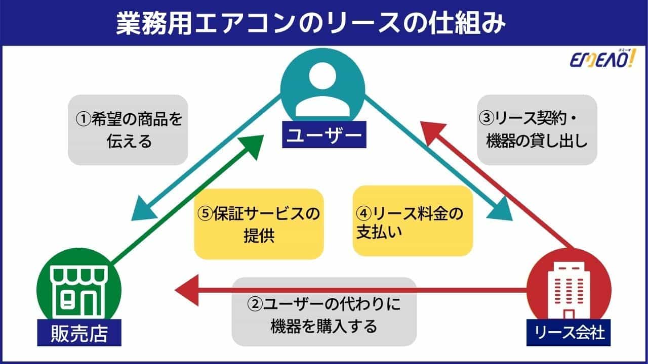 931c03559fe962d20a7d5380e5198757 - 業務用エアコンのリースとは？メリットや注意点も解説